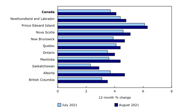 Chart 5: The Consumer Price Index rises at a faster pace in all provinces