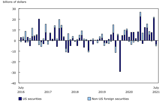 Chart 4: Canadian investment in foreign equity and investment fund shares