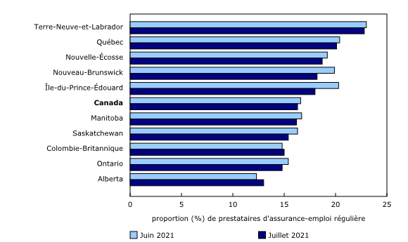 Graphique 1: La proportion de prestataires d'assurance-emploi régulière admissibles en vertu des nouvelles règles diminue dans la plupart des provinces (données non désaisonnalisées)