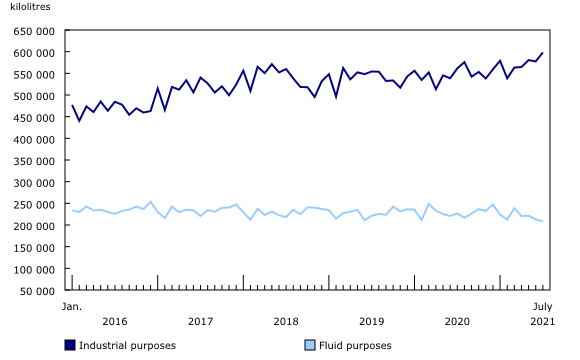 Chart 1: Milk sold off farms in Canada