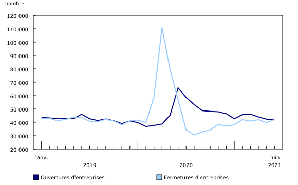 Graphique 1: Ouvertures et fermetures d'entreprises mensuelles dans le secteur des entreprises, Canada, janvier 2019 à juin 2021, données désaisonnalisées