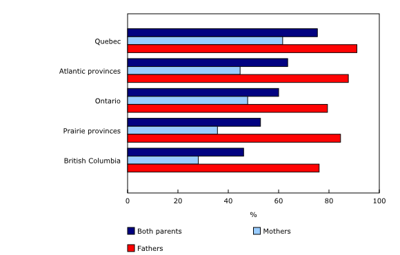 Chart 1: Proportion of parents with at least one child with non-sole custody, by region of residence and sex of the parent