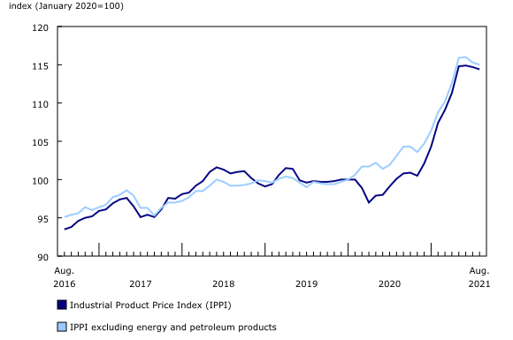 Chart 1: Prices for industrial products decrease