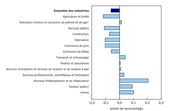 Graphique 4: Contribution des principaux secteurs d'activité à la variation en pourcentage du produit intérieur brut