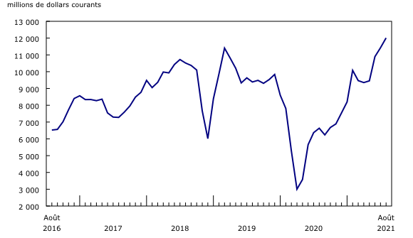 Graphique 3: Exportations canadiennes de produits énergétiques