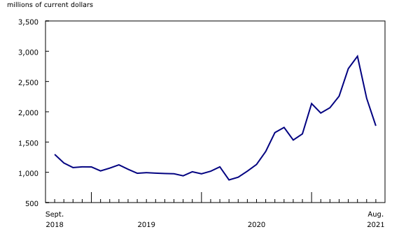 Chart 4: Canadian exports of lumber and other sawmill products