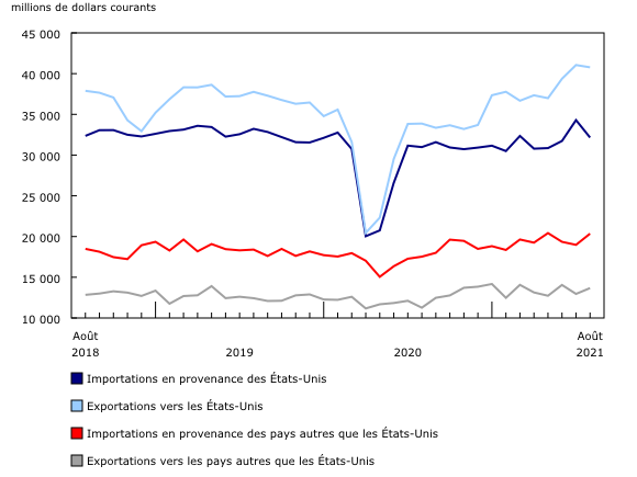 Graphique 8: Commerce international de marchandises du Canada avec les États-Unis et les pays autres que les États-Unis