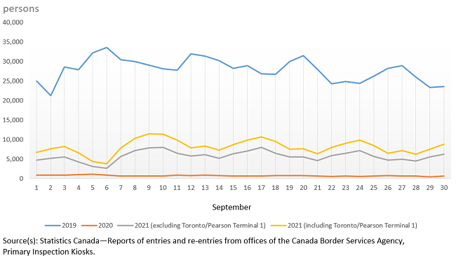 non resident travellers entering canada