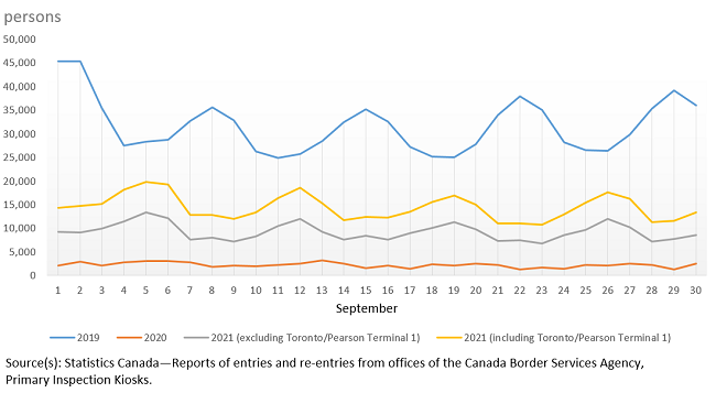 Thumbnail for Infographic 3: Canadian residents returning by air from abroad, September 2019, 2020 and 2021