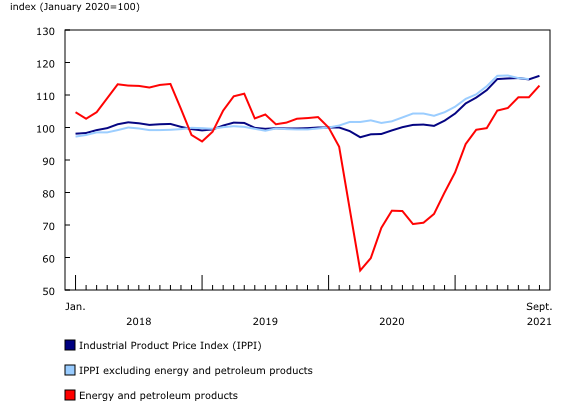 Chart 1: Industrial Product Price Index (January 2018 to September 2021)