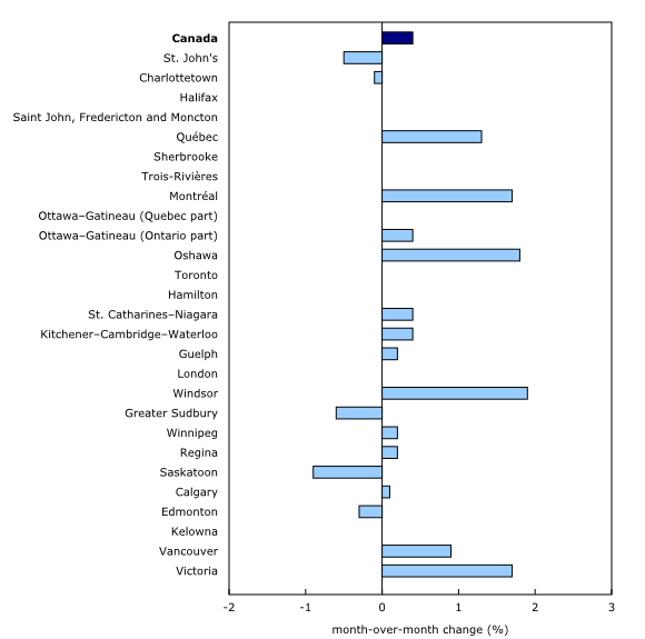 Chart 2: New house prices rise at the national level