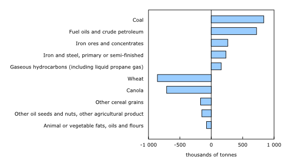 Chart 3: Railway carloadings, largest commodity differences, August 2020 to August 2021 