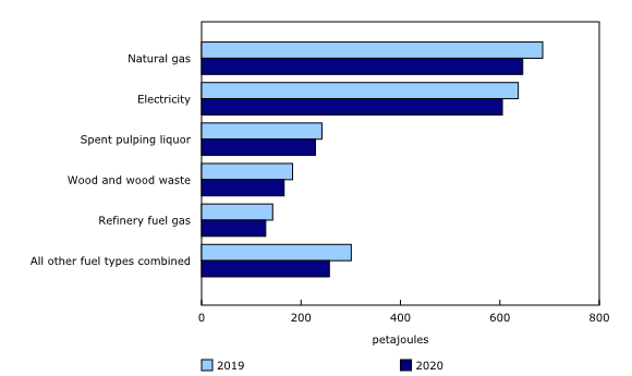 Chart 3: Energy consumed by type of fuel, manufacturing industry, 2019 and 2020