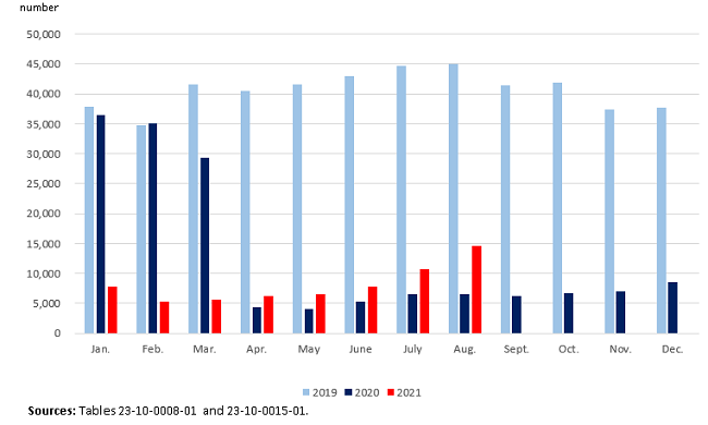 Thumbnail for Infographic 1: Transborder movements at major airports, 2019 to 2021