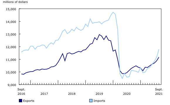 Chart 1: International trade in services