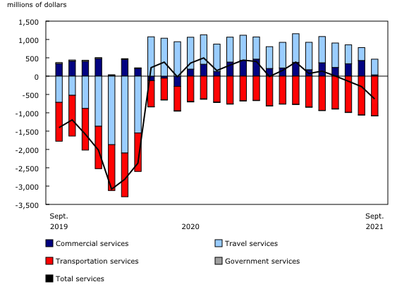 Chart 4: International trade in services, balances