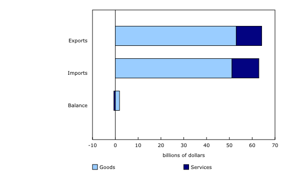 Chart 5: International trade in goods and services, September 2021