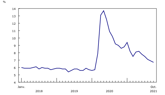Graphique 3: Le taux de chômage se situe à son plus bas niveau depuis le début de la pandémie