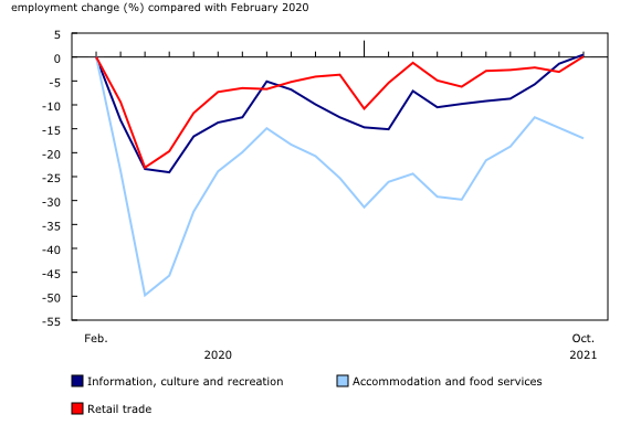 line chart&8211;Chart5, from February 2020 to October 2021