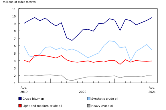 Chart 1: Production of crude oil, by type of product