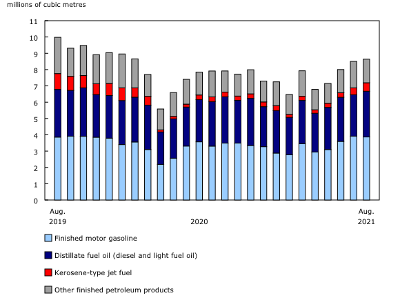 Chart 2: Finished petroleum products supplied to Canadian consumers