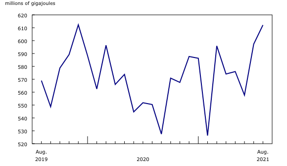 Chart 3: Marketable production of natural gas