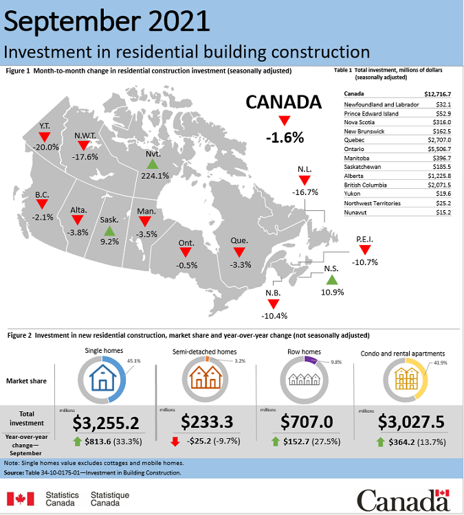 Thumbnail for Infographic 1: Investment in residential building construction, September 2021