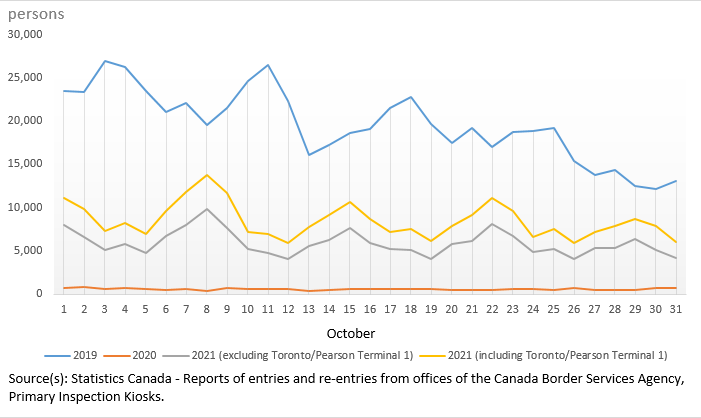 Thumbnail for Infographic 1: Non-resident air travellers arriving in Canada, October 2019, 2020 and 2021