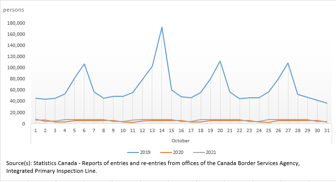 Thumbnail for Infographic 4: Canadian residents returning from the United States in Canadian-licensed automobiles, October 2019, 2020 and 2021