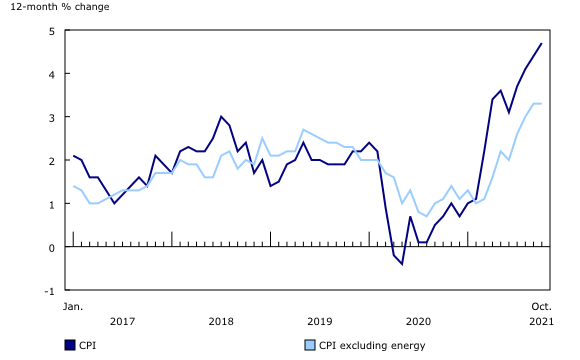 Chart 1: 12-month change in the Consumer Price Index (CPI) and CPI excluding energy