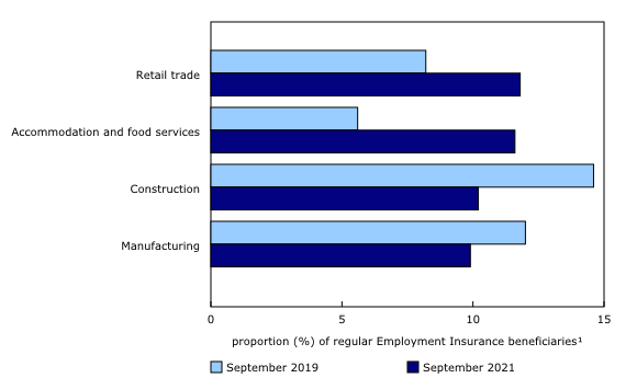 Chart 2: More than 4 in 10 regular Employment Insurance beneficiaries last worked in one of four industries