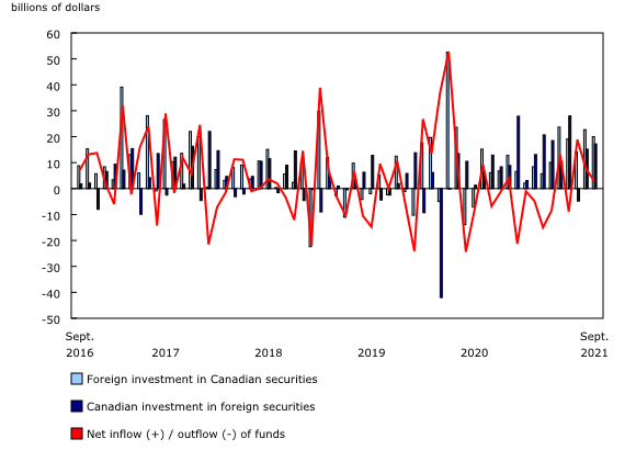 Chart 1: Canada's international transactions in securities