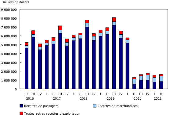 Graphique 1: Recettes d'exploitation trimestrielle par source, transporteurs aériens canadiens