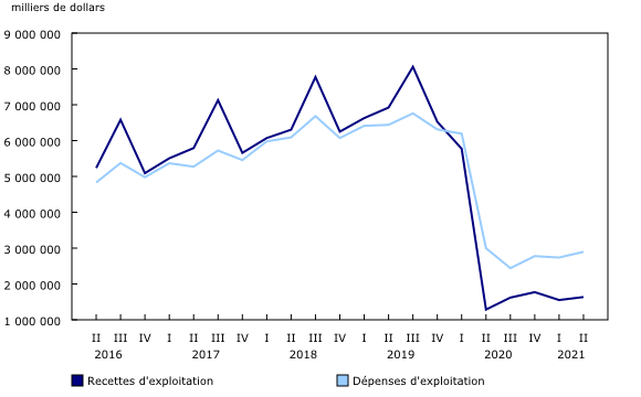 Graphique 2: Recettes et dépenses d'exploitation, transporteurs aériens canadiens