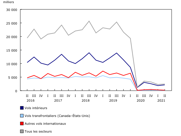 Graphique 3: Passagers transportés, selon le secteur, transporteurs aériens canadiens 