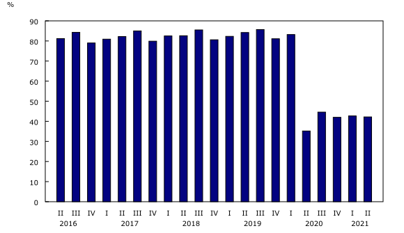 Graphique 4: Coefficient de remplissage, transporteurs aériens canadiens