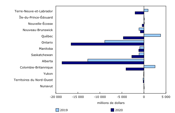 Graphique 1: Solde net de gestion, administrations publiques provinciales, territoriales et locales, par province et territoire, 2019 et 2020