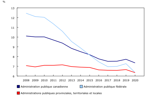 Graphique 3: Ratio des charges d'intérêts par rapport aux recettes, de 2008 à 2020