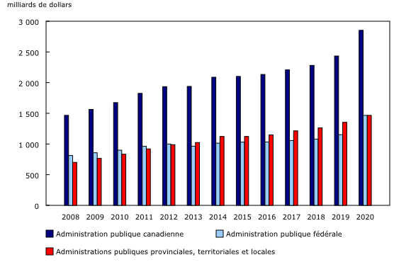 Graphique 4: Total des passifs, de 2008 à 2020