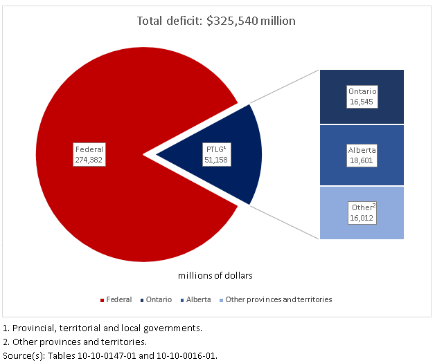 Thumbnail for Infographic 1: Canadian general government deficit by sub-sector, 2020