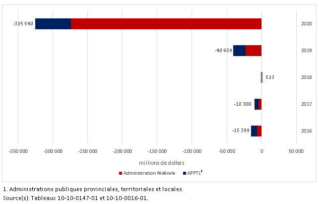 Vignette de l'infographie 2: Solde net de gestion, administration publique canadienne, administration publique fédérale et administrations publiques provinciales, territoriales et locales, 2016 à 2020