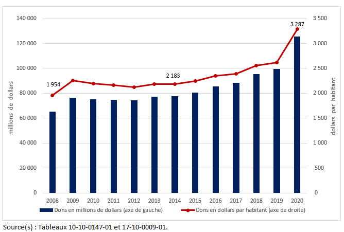 Vignette de l'infographie 3: Recettes de dons en millions de dollars et en dollars par habitant des administrations provinciales, territoriales et locales consolidées, 2008 à 2020