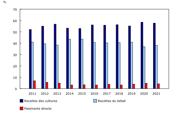 Graphique 1: Total des recettes des cultures, du bétail et des paiements directs en proportion des recettes monétaires agricoles totales, janvier à septembre, Canada, 2011 à 2021