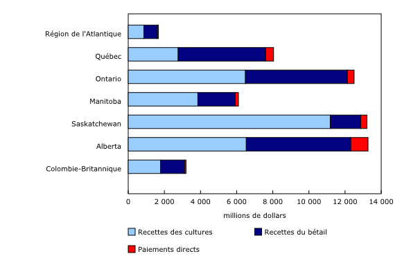 Graphique 2: Recettes monétaires agricoles selon la catégorie et selon la province ou la région, janvier à septembre 2021