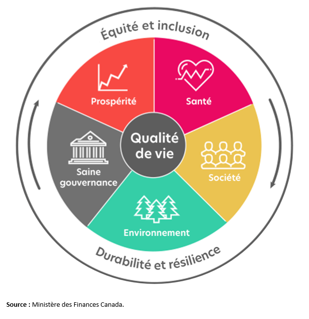 Vignette de l'infographie 2: Le Cadre de qualité de vie pour le Canada
