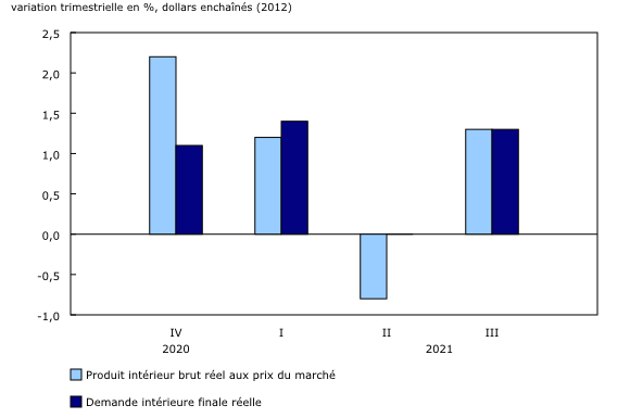 Graphique 1: Produit intérieur brut réel et demande intérieure finale