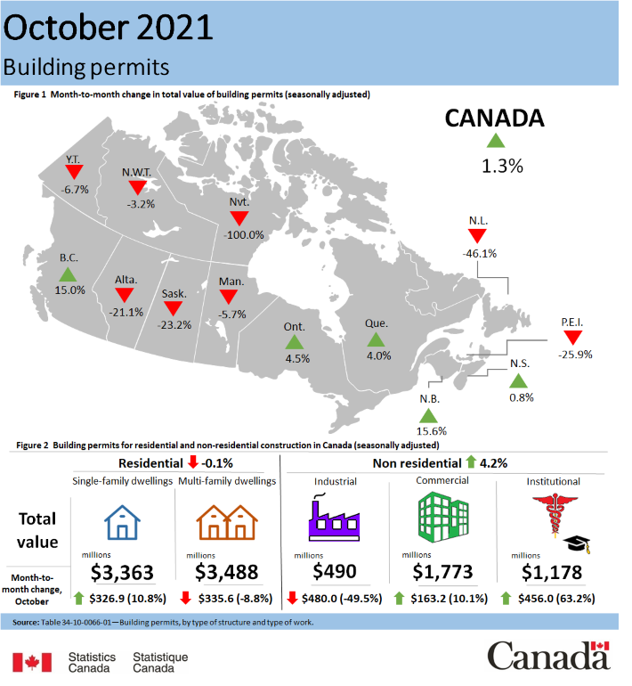 Thumbnail for Infographic 1: Building permits, October 2021