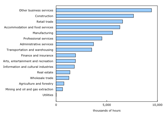Chart 4: Work hours lost in the third quarter 2021 because of COVID-19, by industry, business sector 