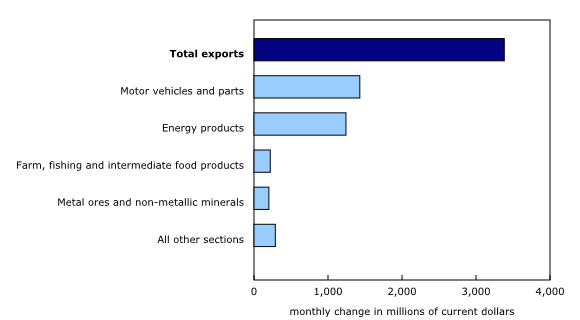 Chart 2: Contribution to the monthly change in exports, by product, October 2021