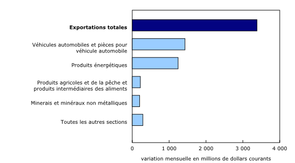 Graphique 2: Contribution à la variation mensuelle des exportations, selon le produit, octobre 2021